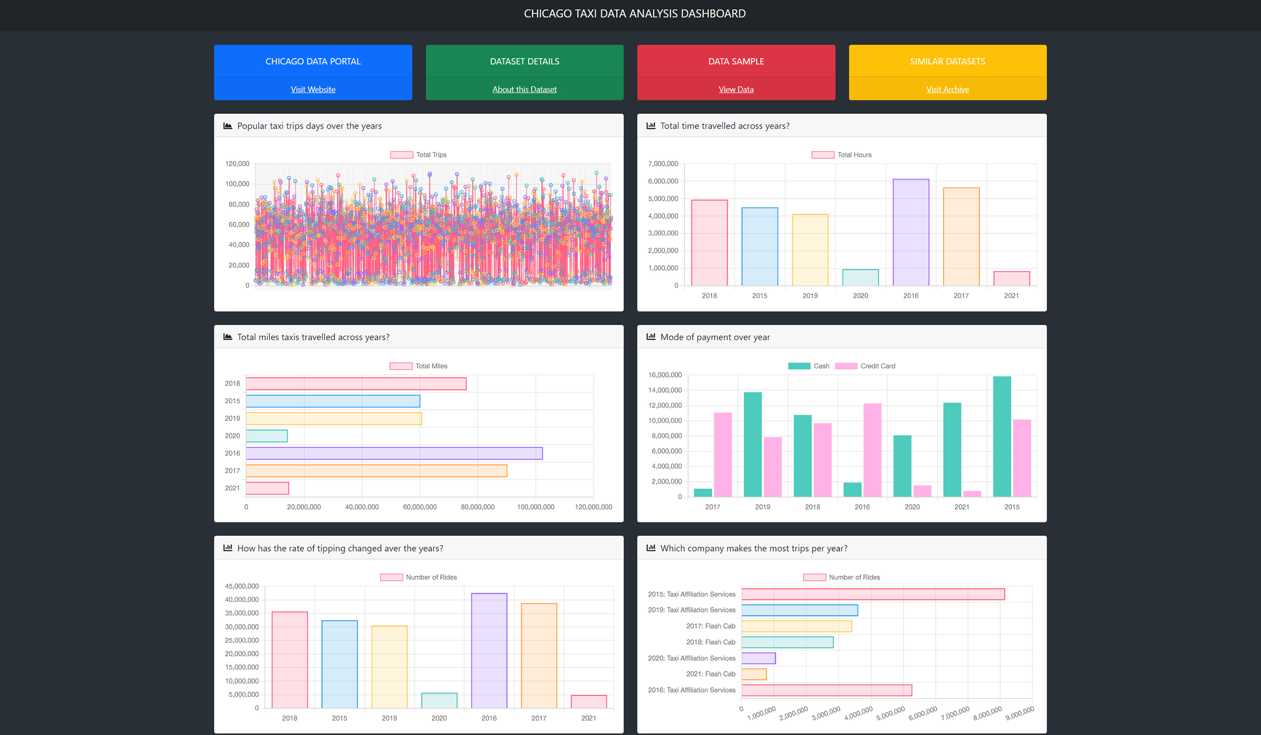 Chicago Taxi Trips Streaming Analysis